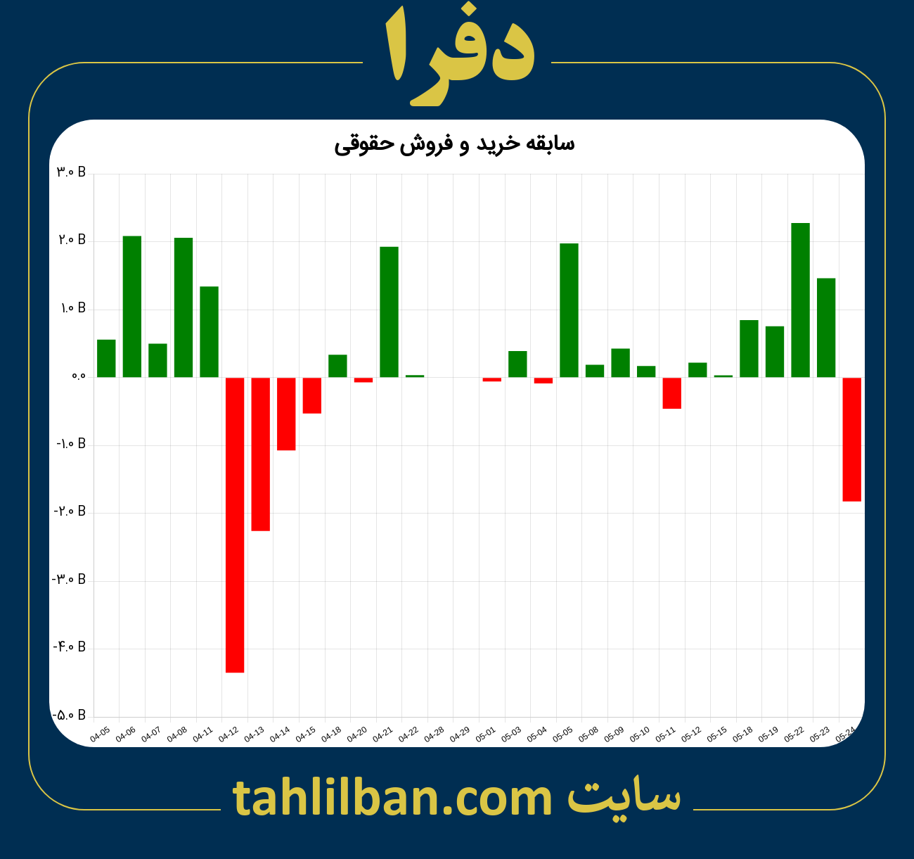 تصویر نمودار خرید و فروش حقوقی