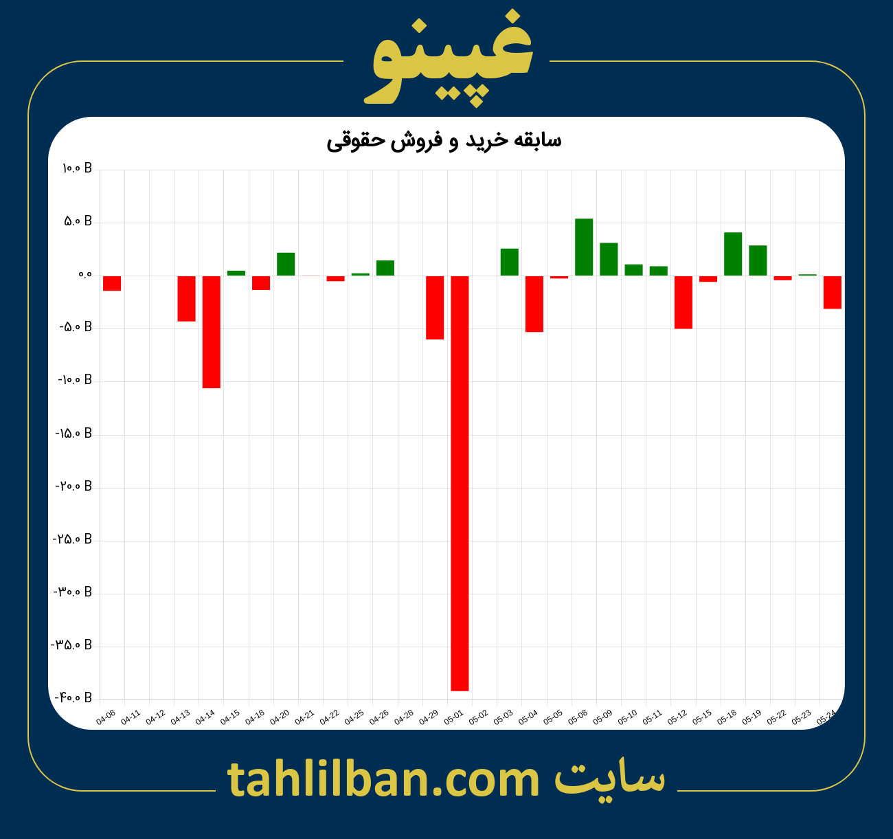 تصویر نمودار خرید و فروش حقوقی