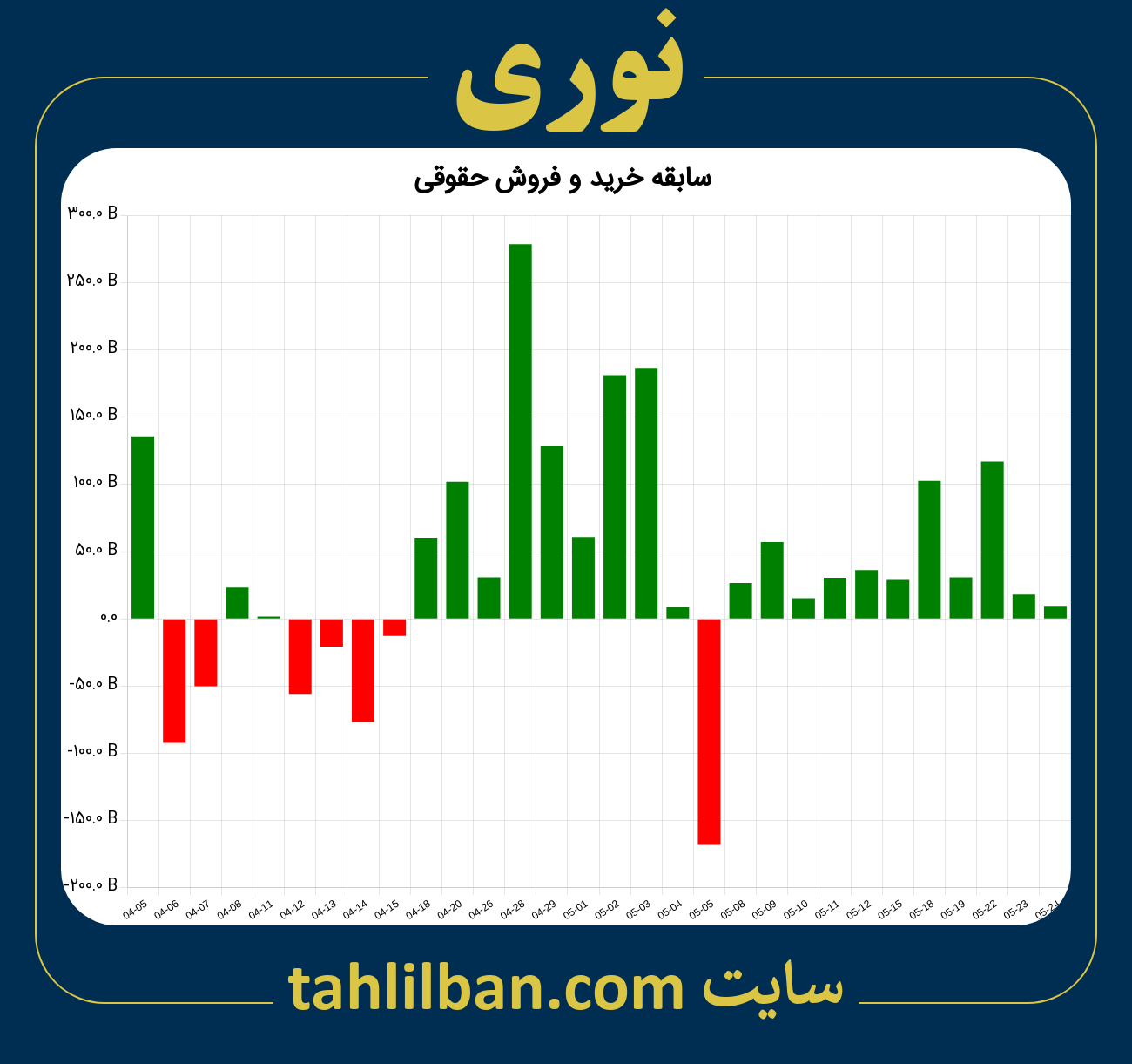 تصویر نمودار خرید و فروش حقوقی