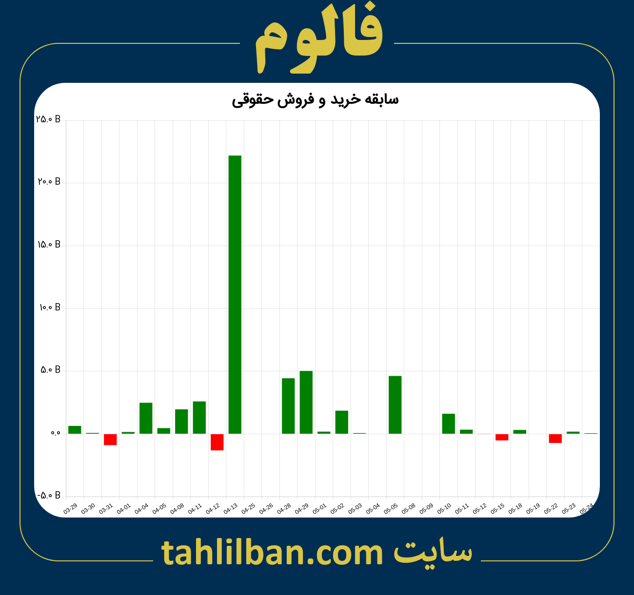 تصویر نمودار خرید و فروش حقوقی