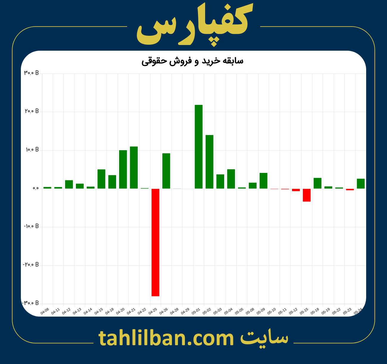 تصویر نمودار خرید و فروش حقوقی