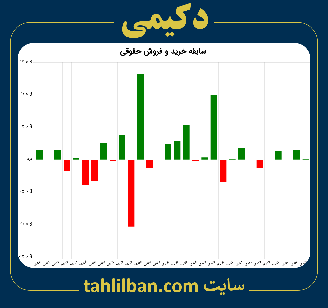 تصویر نمودار خرید و فروش حقوقی