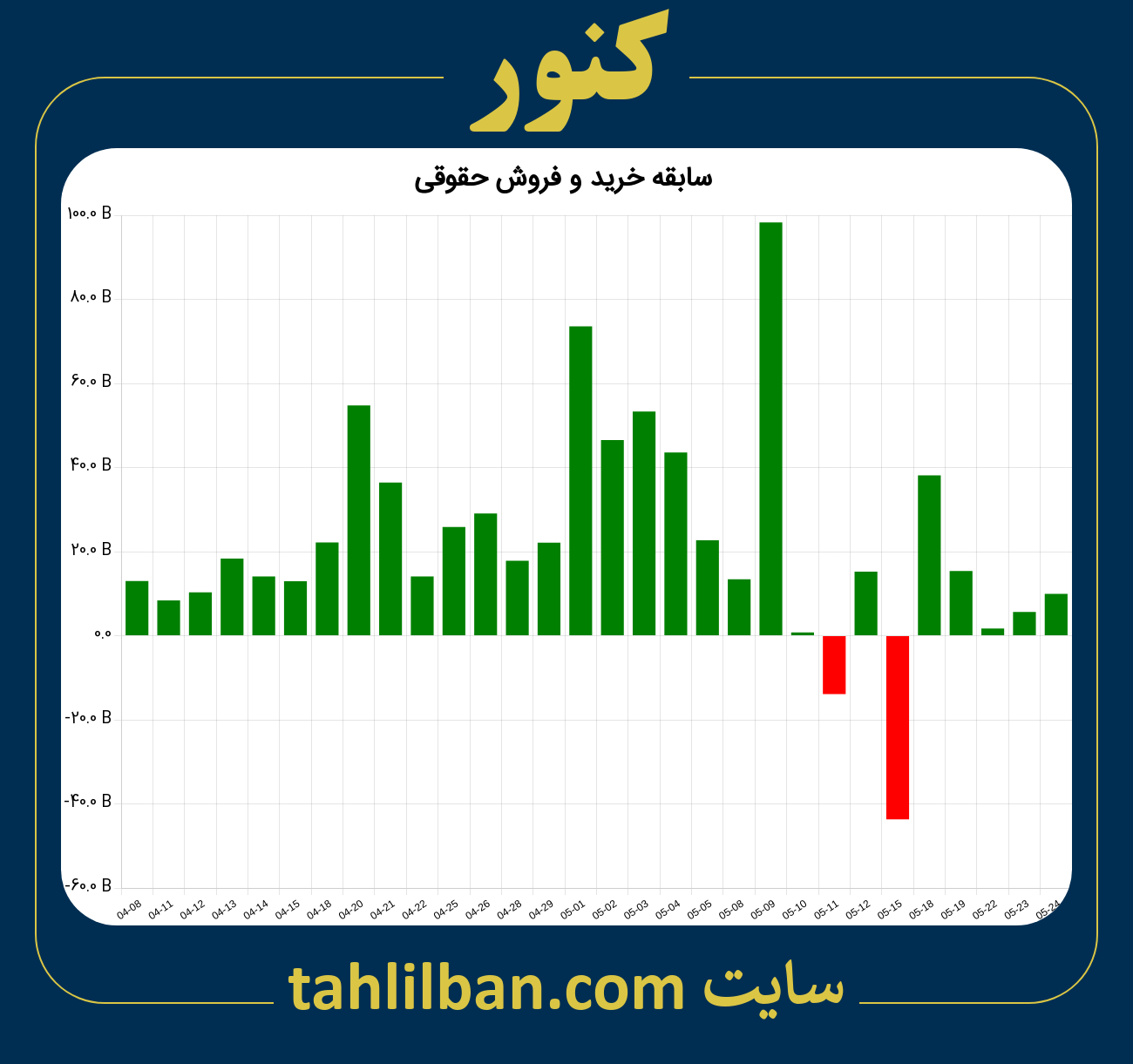 تصویر نمودار خرید و فروش حقوقی