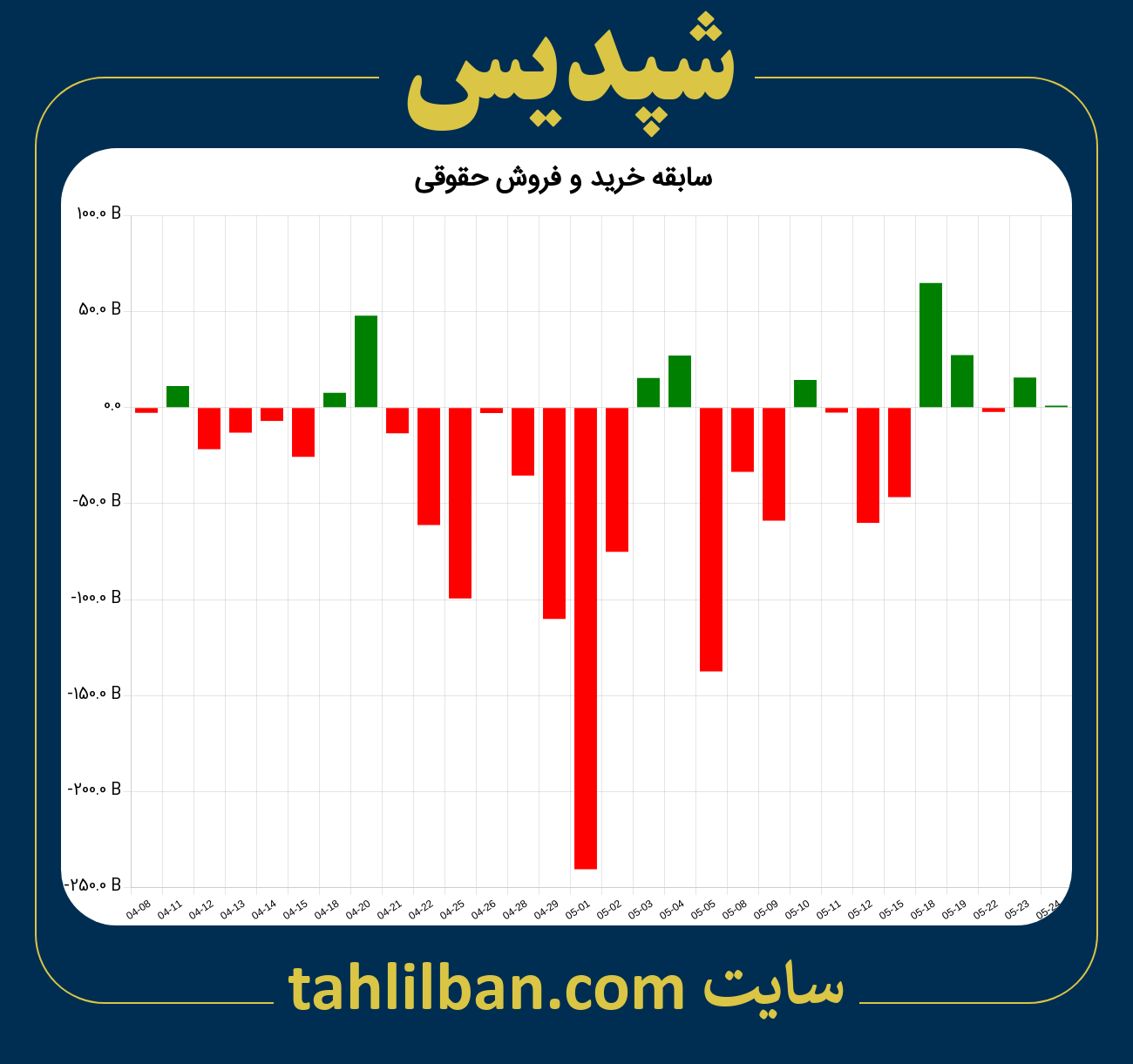 تصویر نمودار خرید و فروش حقوقی