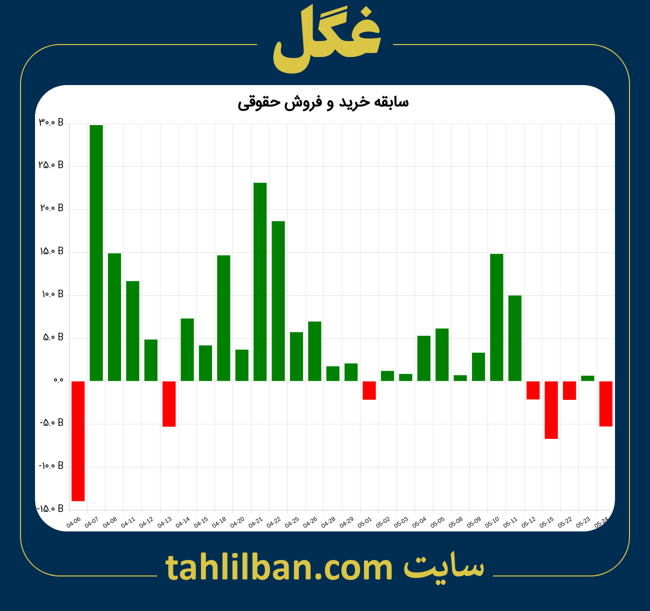 تصویر نمودار خرید و فروش حقوقی