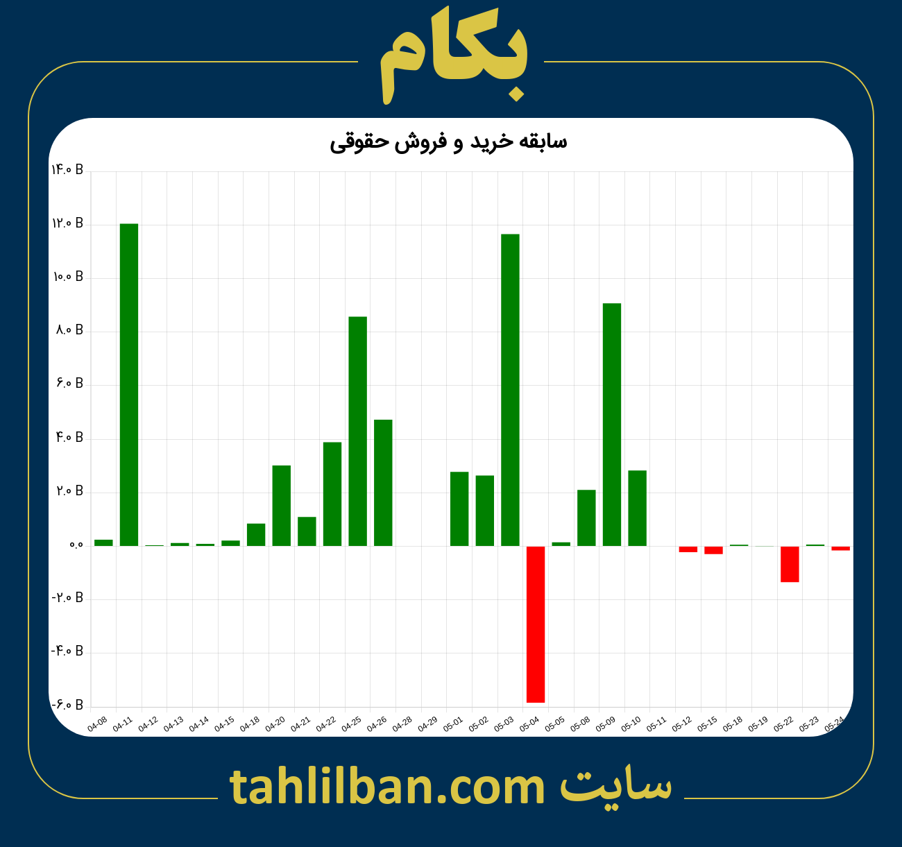 تصویر نمودار خرید و فروش حقوقی