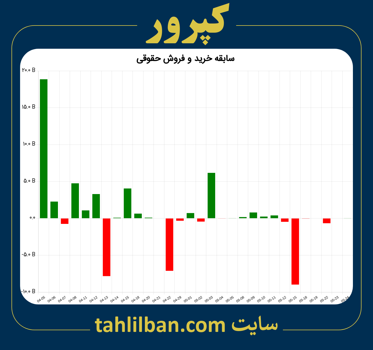 تصویر نمودار خرید و فروش حقوقی