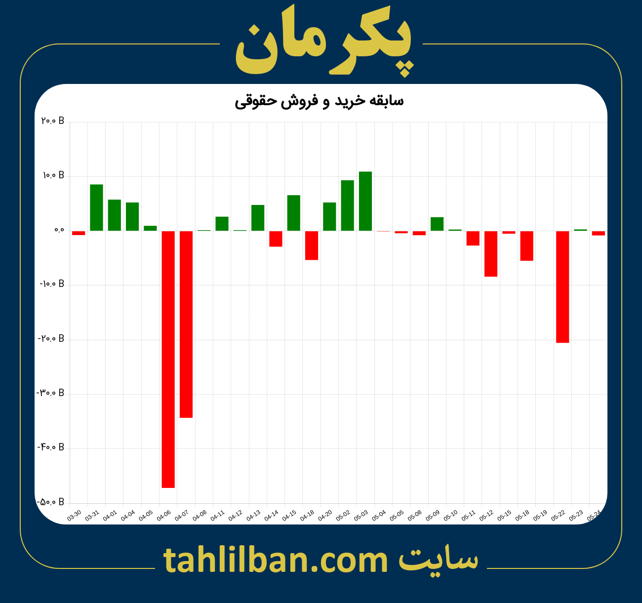 تصویر نمودار خرید و فروش حقوقی