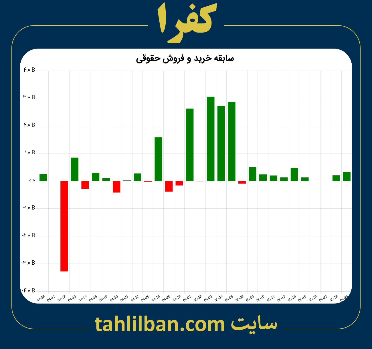 تصویر نمودار خرید و فروش حقوقی