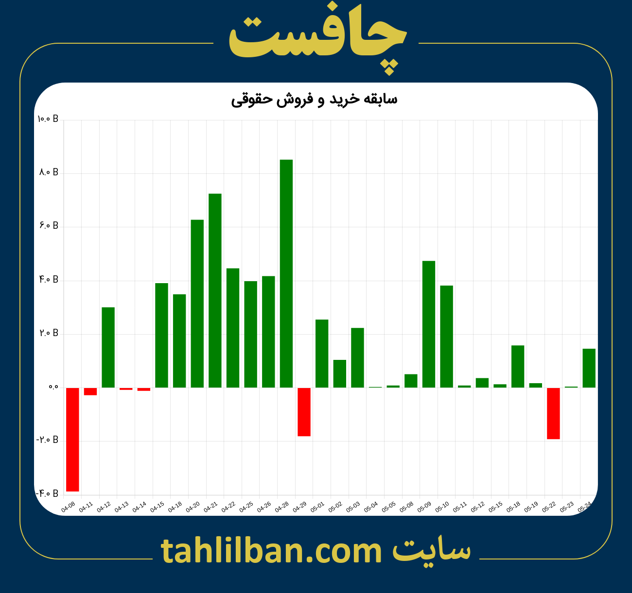 تصویر نمودار خرید و فروش حقوقی