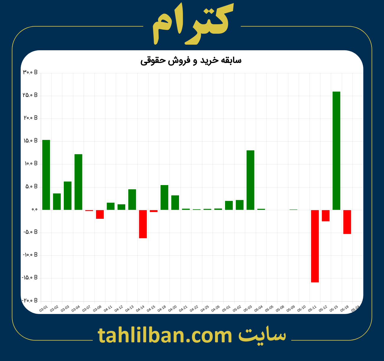 تصویر نمودار خرید و فروش حقوقی