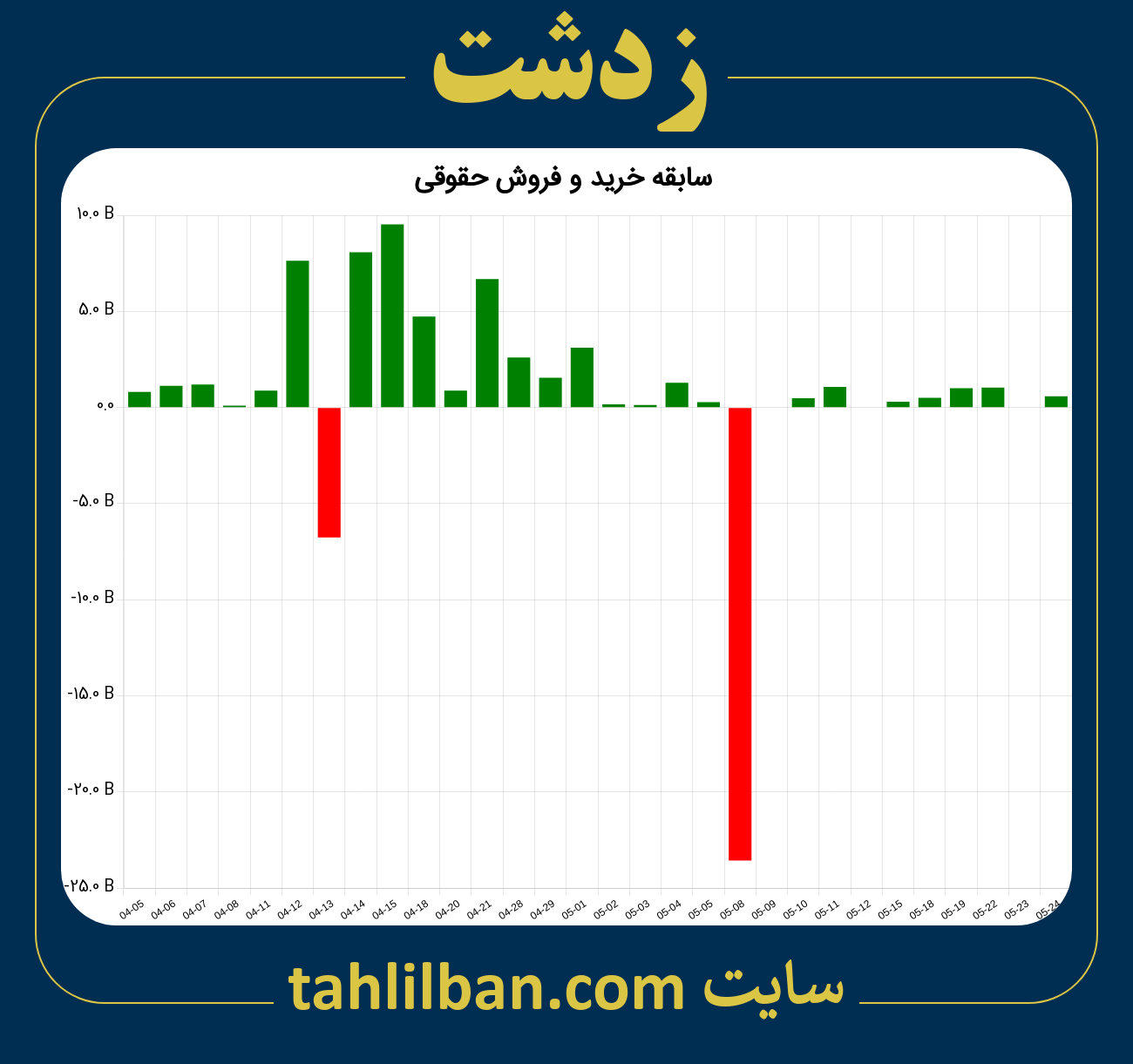 تصویر نمودار خرید و فروش حقوقی