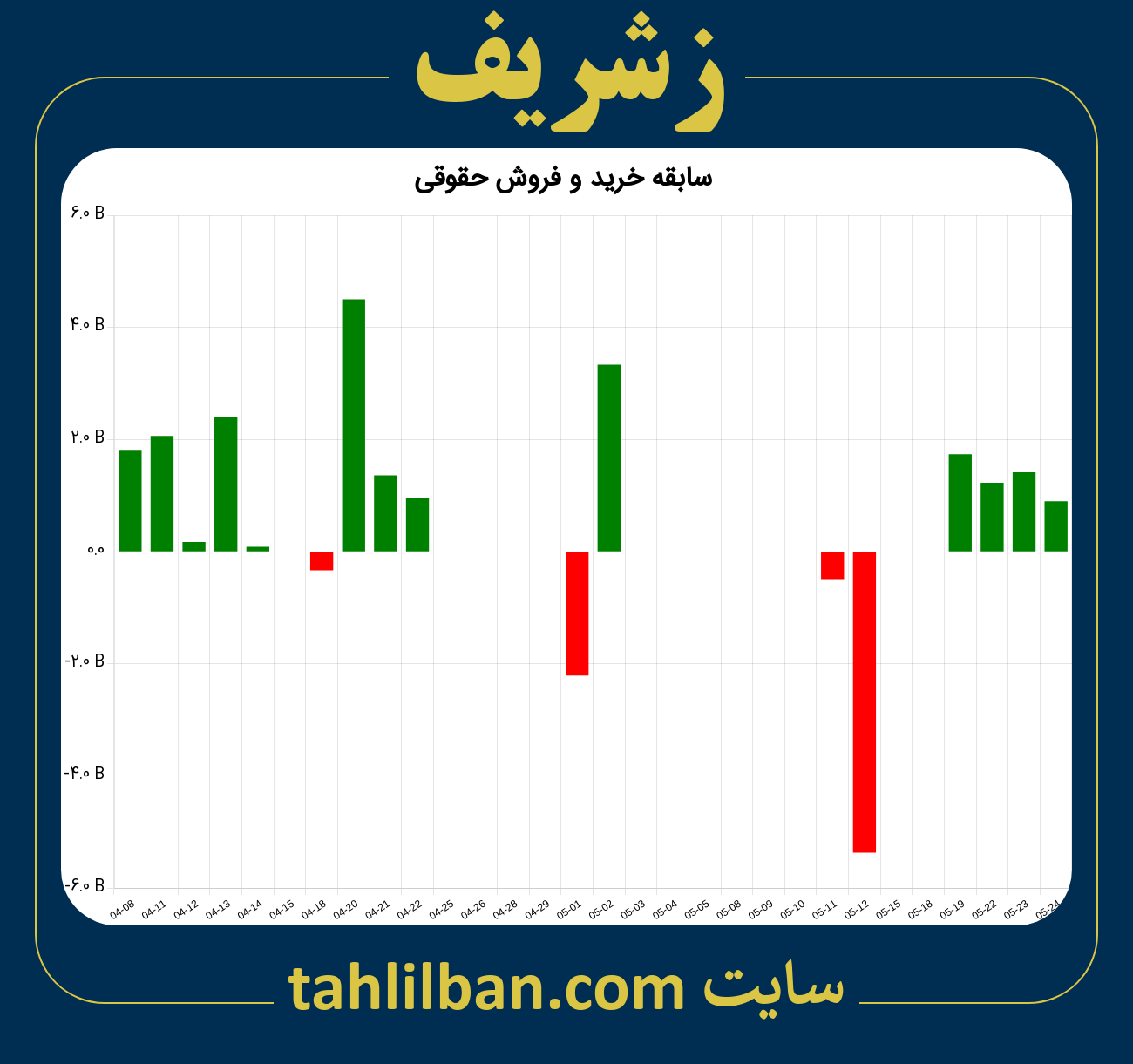 تصویر نمودار خرید و فروش حقوقی