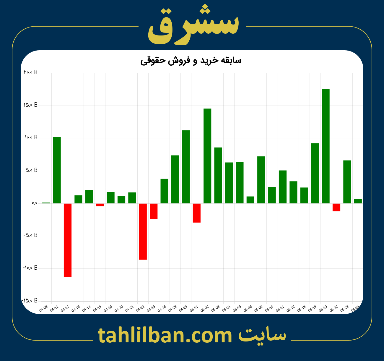 تصویر نمودار خرید و فروش حقوقی