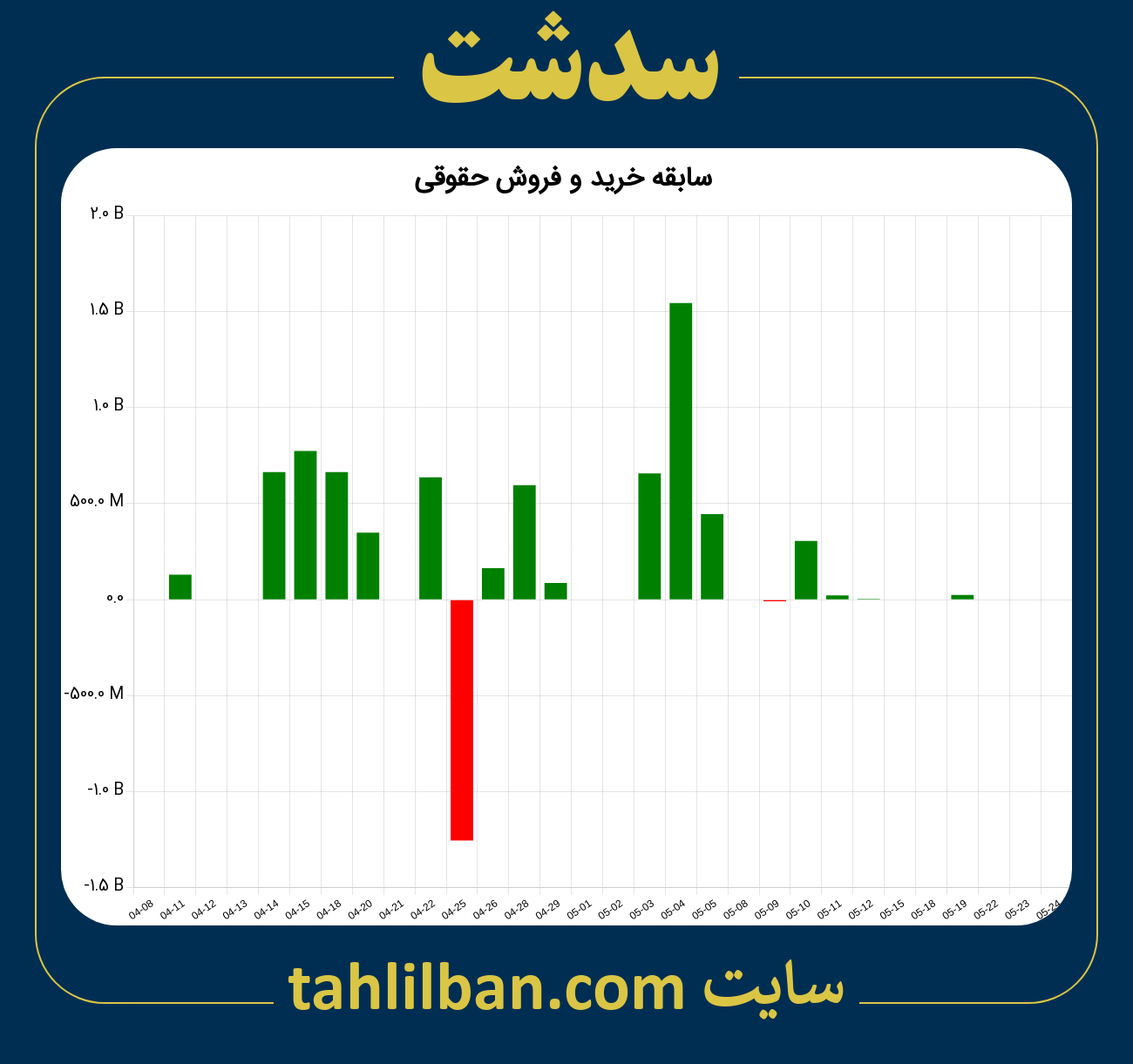 تصویر نمودار خرید و فروش حقوقی