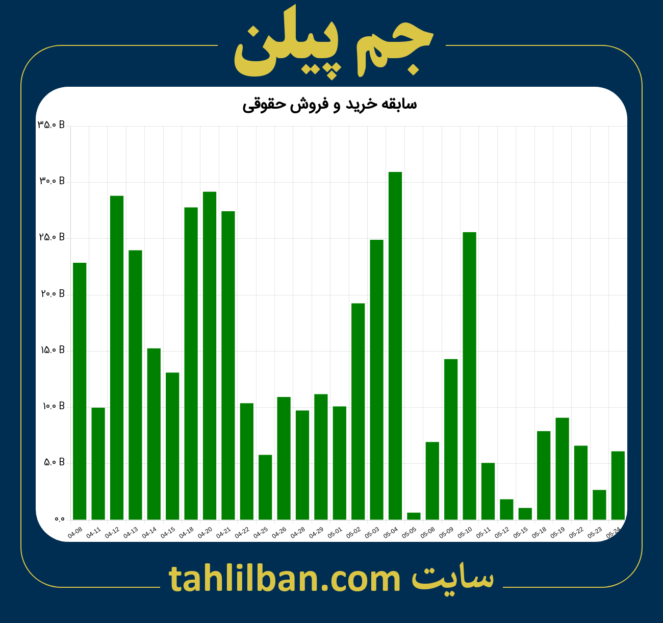 تصویر نمودار خرید و فروش حقوقی