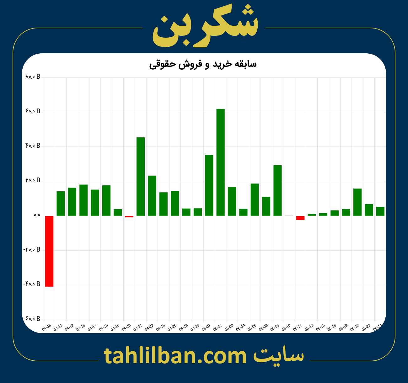 تصویر نمودار خرید و فروش حقوقی