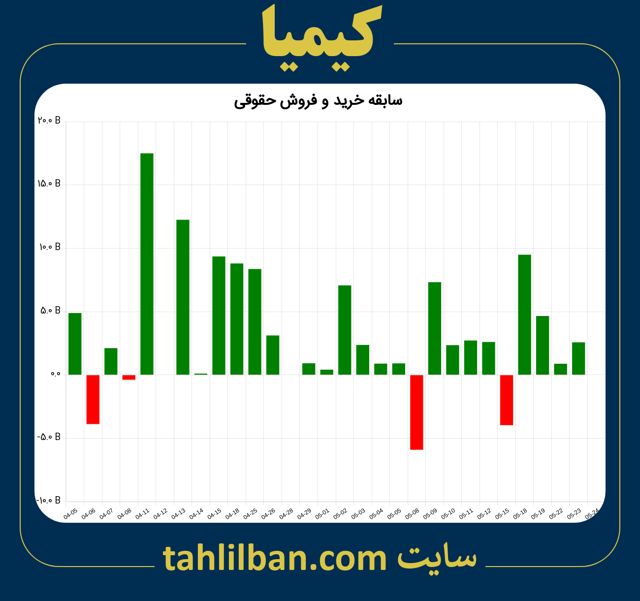 تصویر نمودار خرید و فروش حقوقی