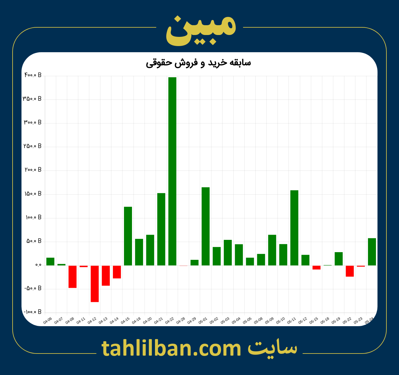 تصویر نمودار خرید و فروش حقوقی