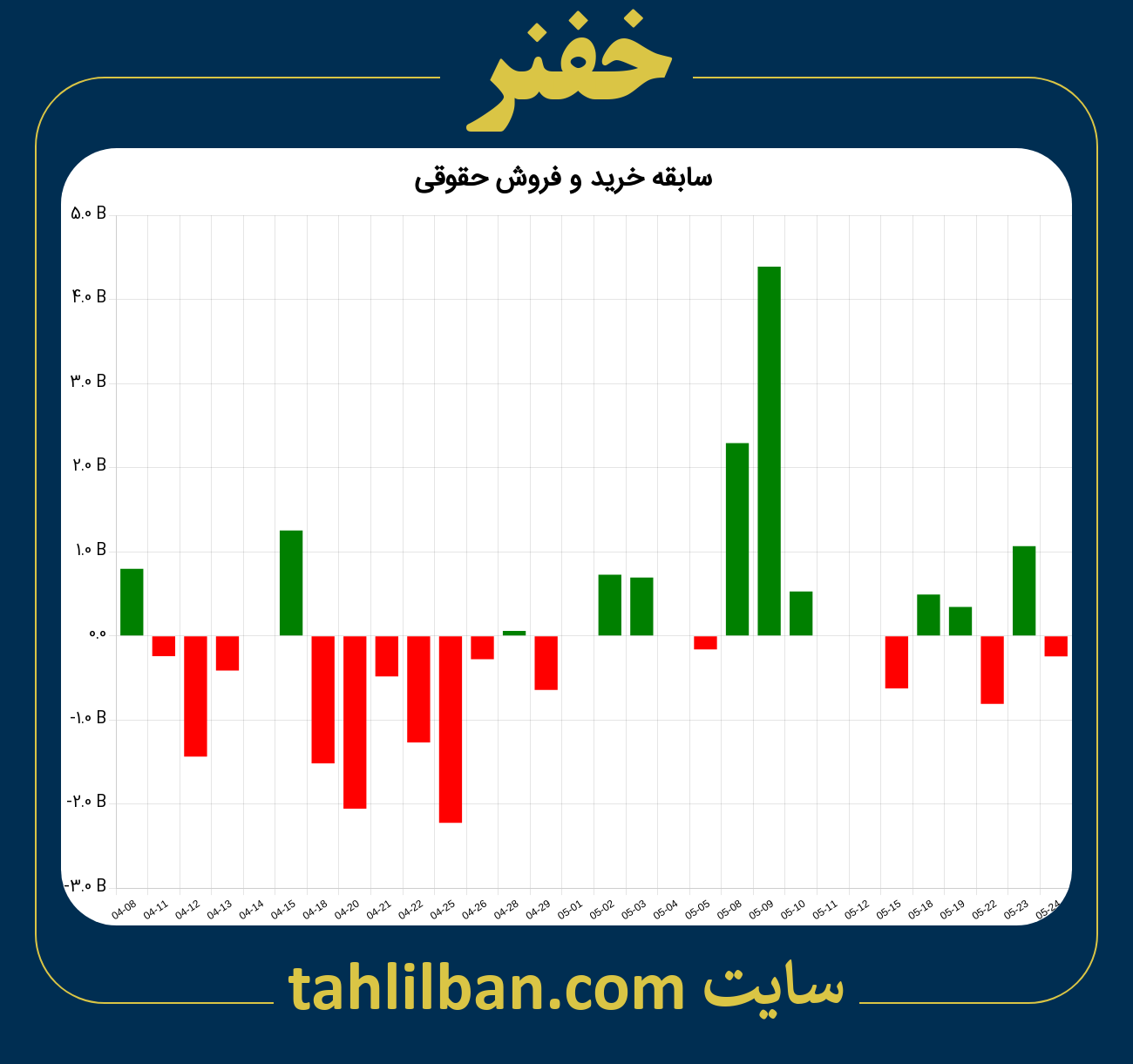 تصویر نمودار خرید و فروش حقوقی