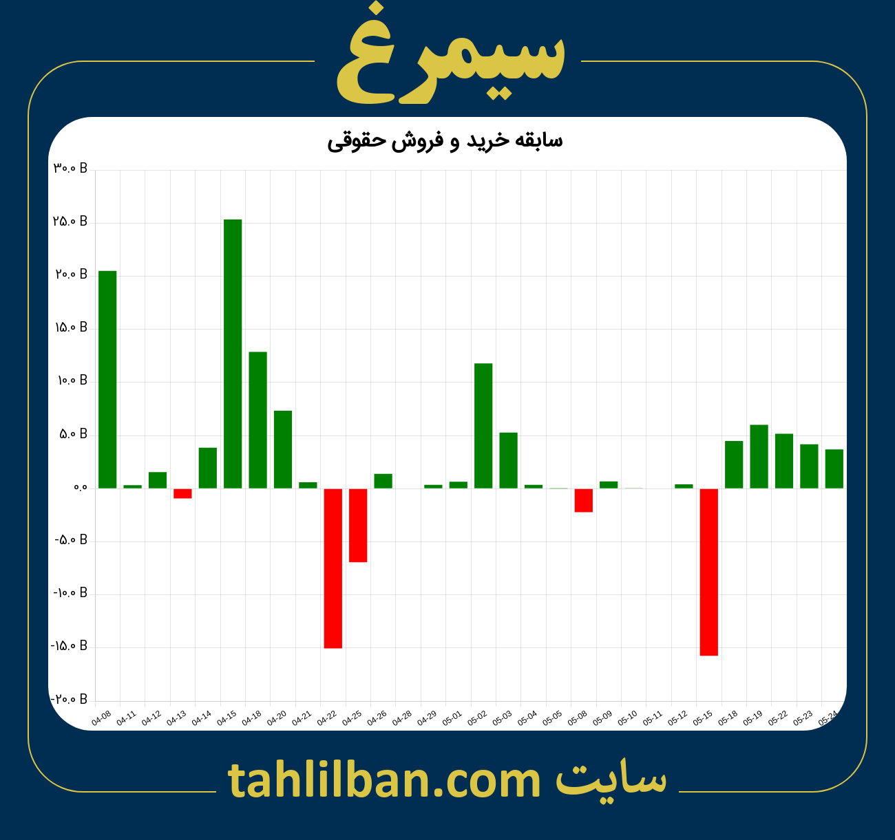 تصویر نمودار خرید و فروش حقوقی