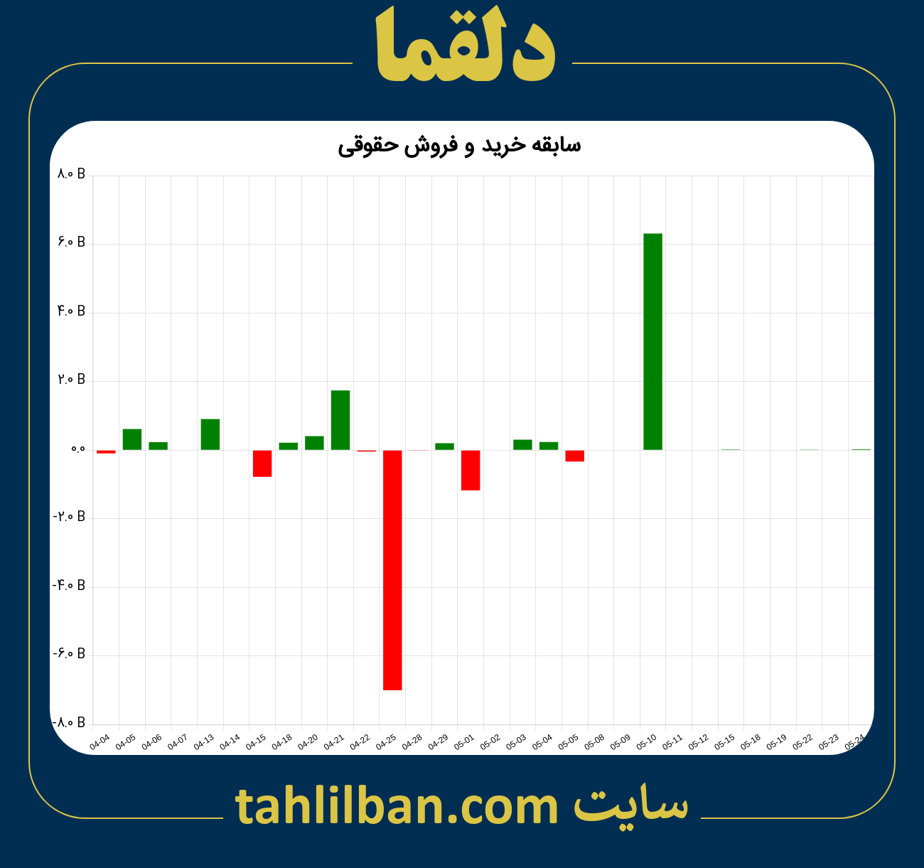 تصویر نمودار خرید و فروش حقوقی