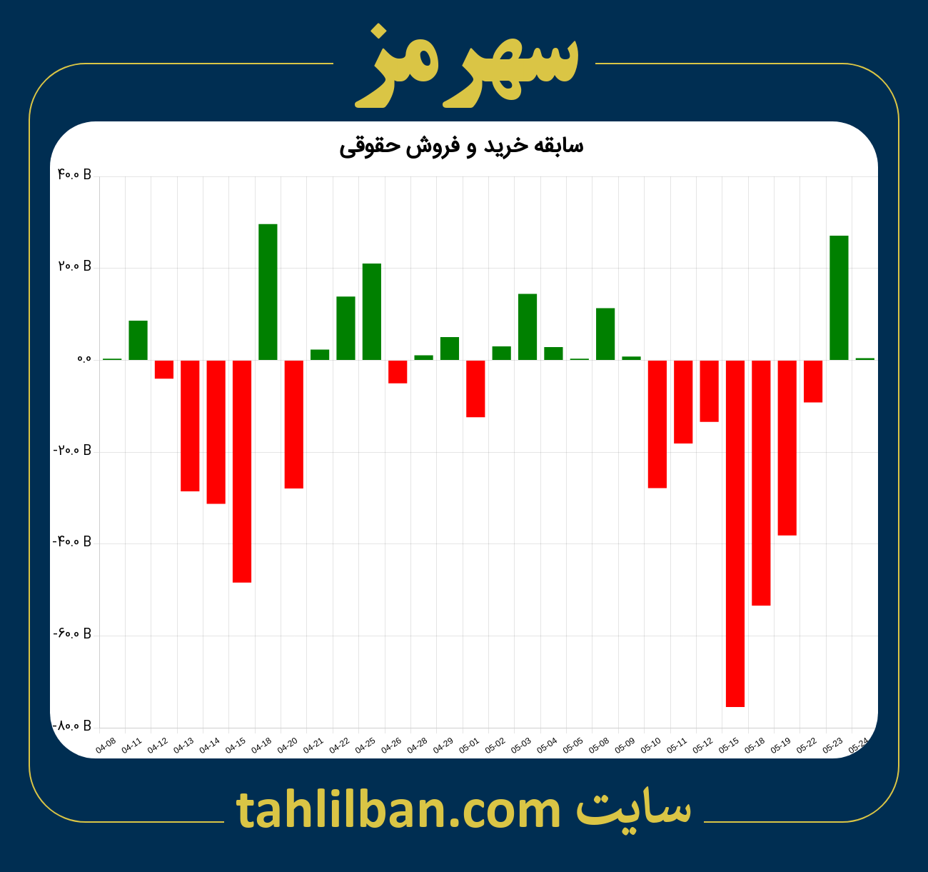 تصویر نمودار خرید و فروش حقوقی