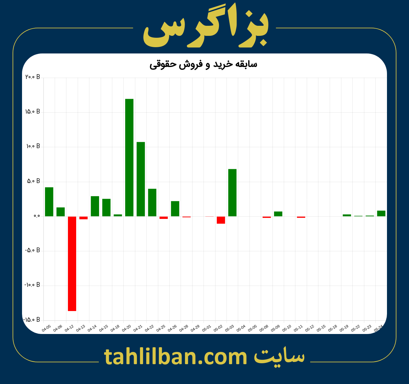 تصویر نمودار خرید و فروش حقوقی