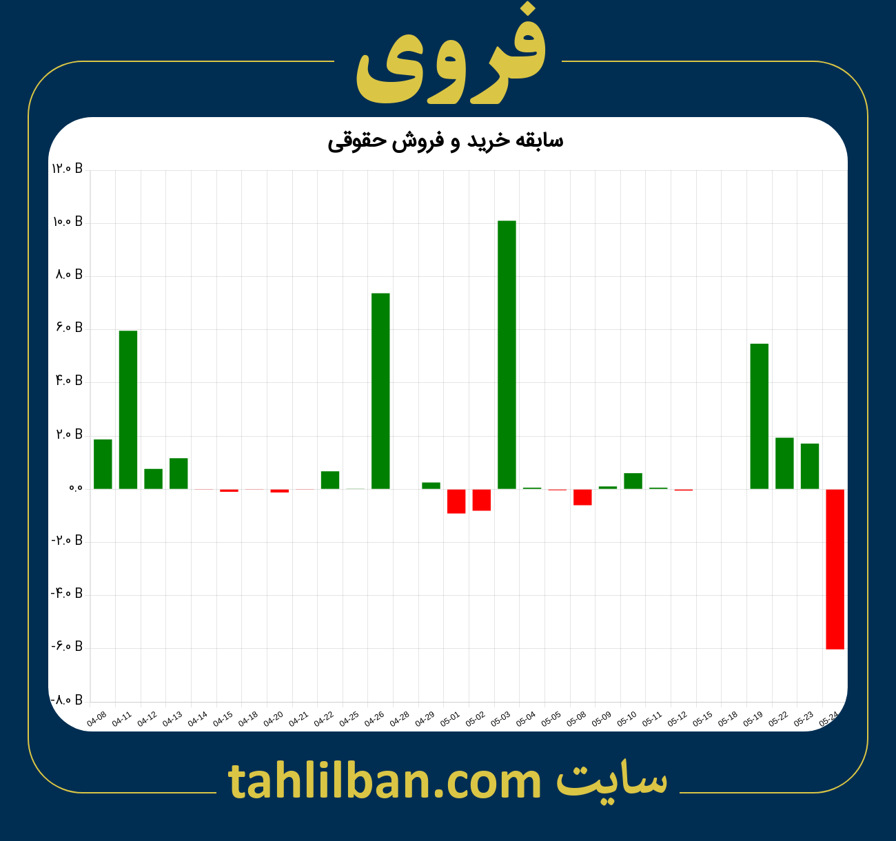 تصویر نمودار خرید و فروش حقوقی