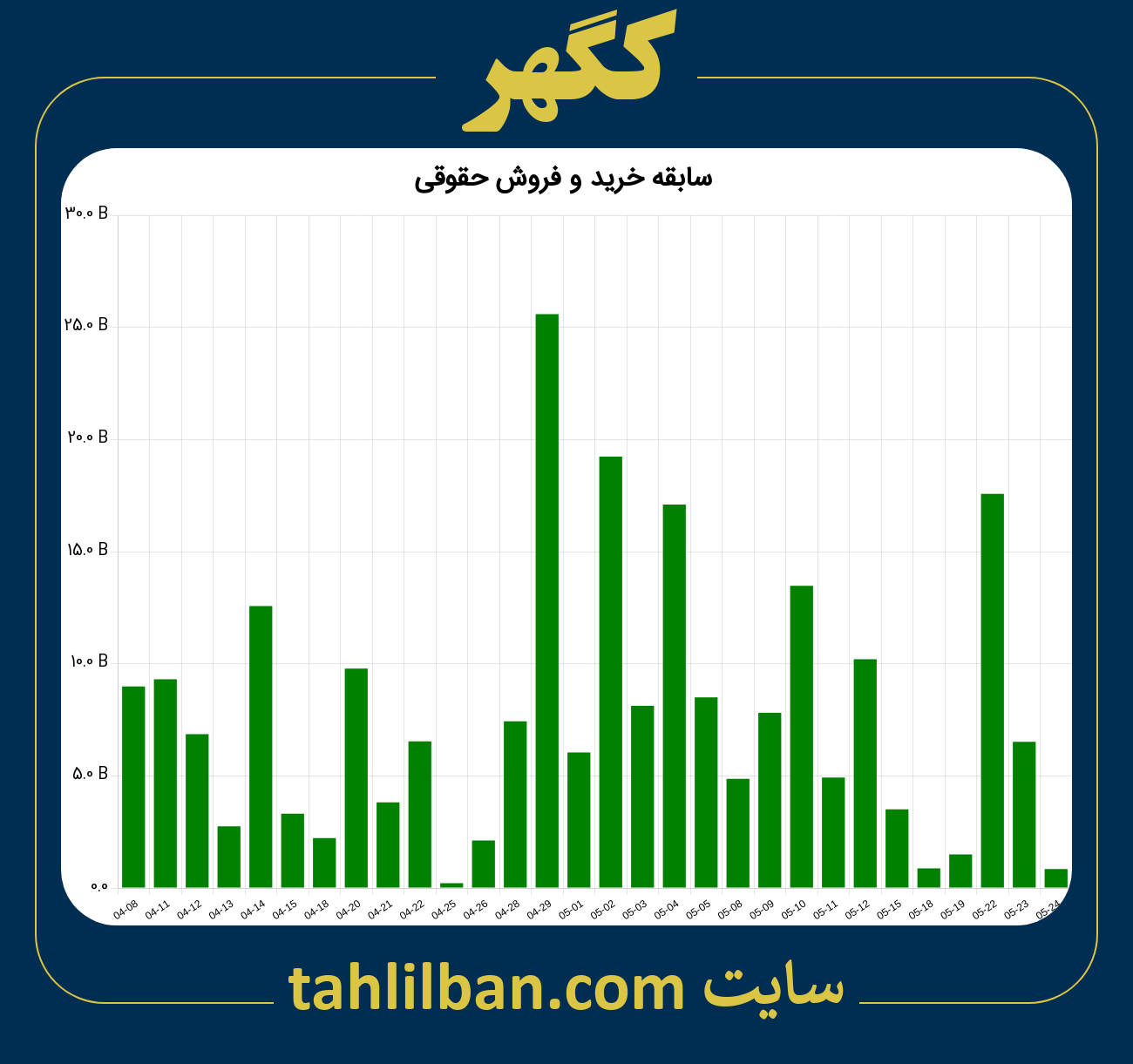 تصویر نمودار خرید و فروش حقوقی