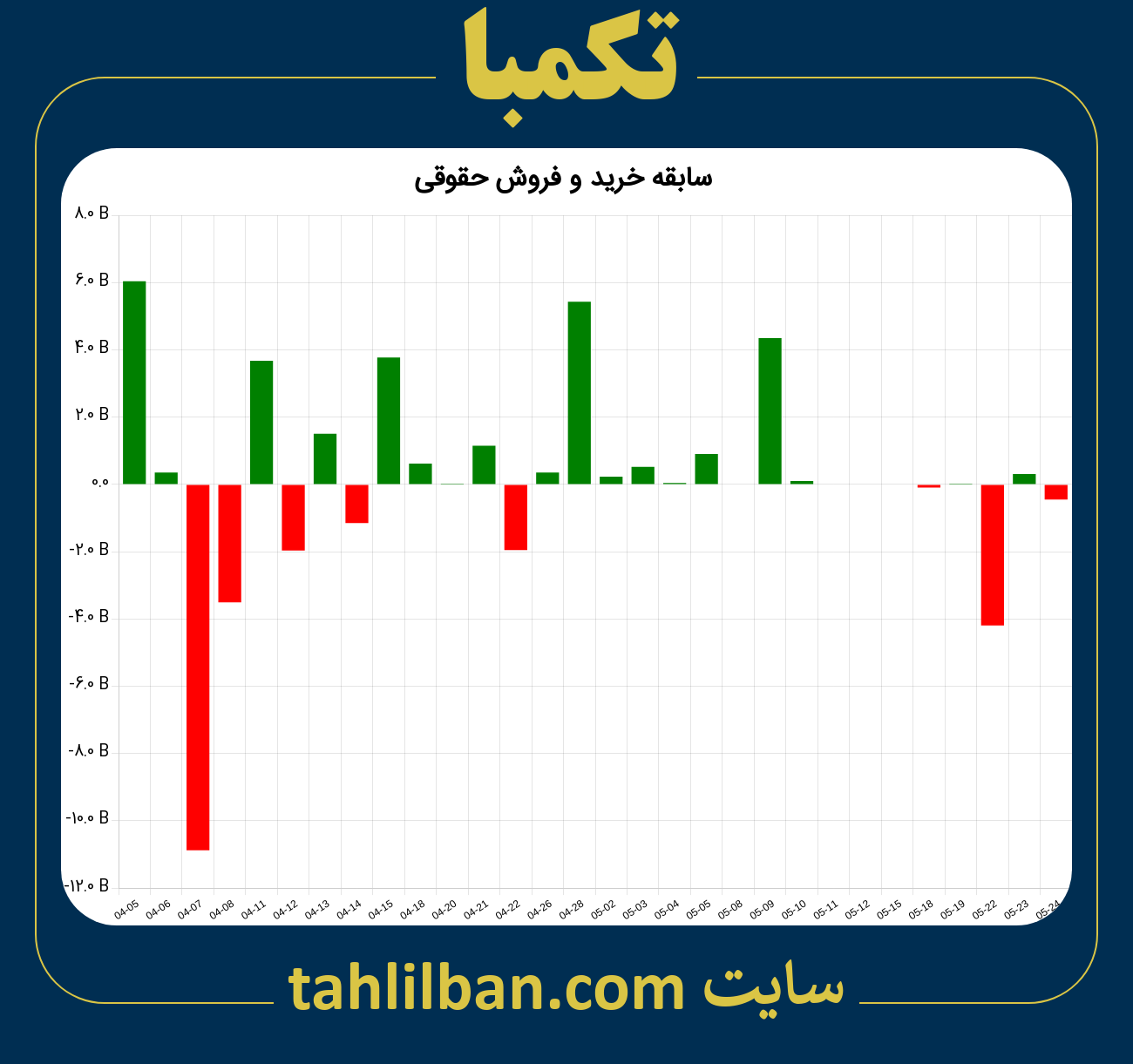 تصویر نمودار خرید و فروش حقوقی