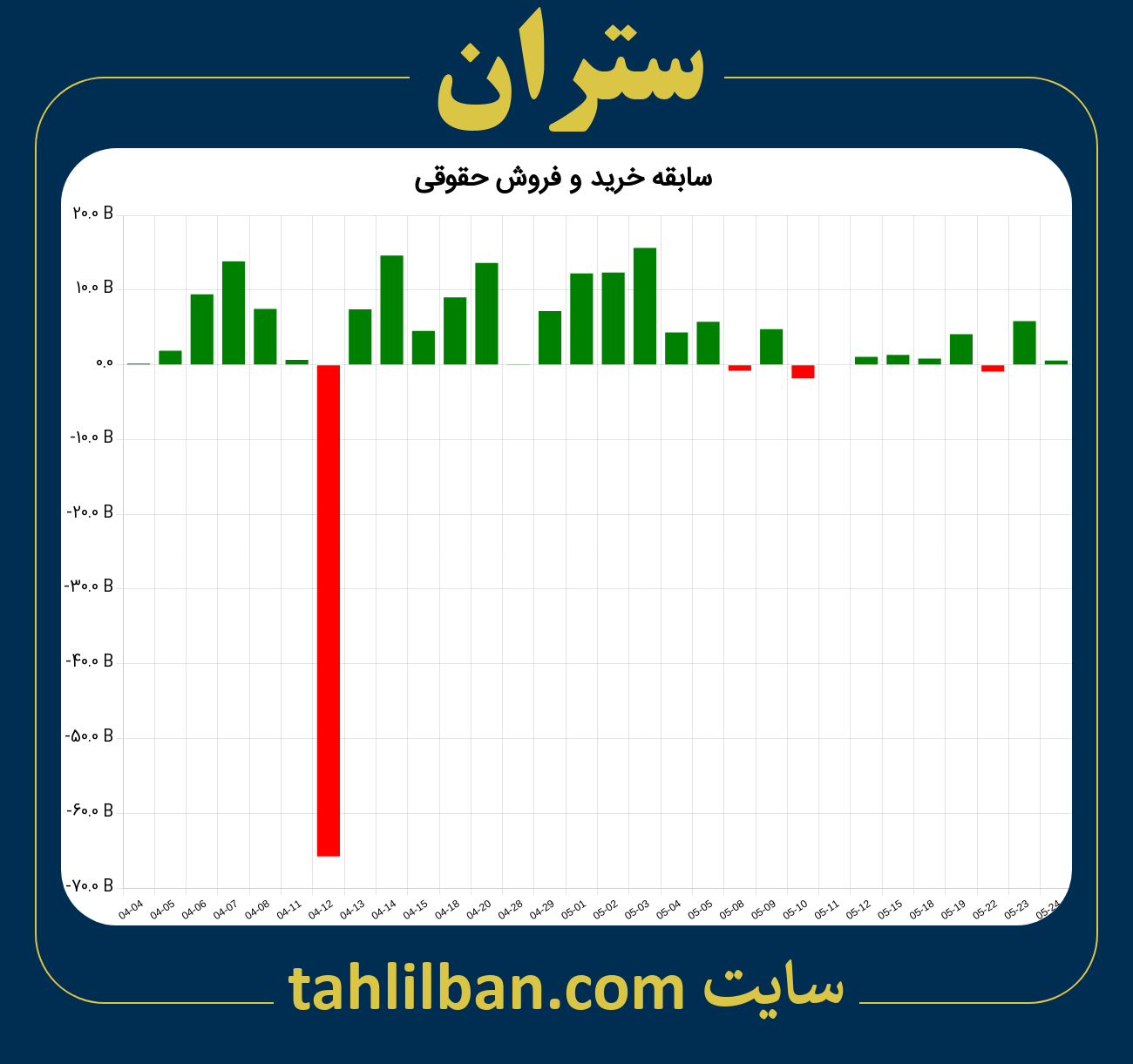 تصویر نمودار خرید و فروش حقوقی