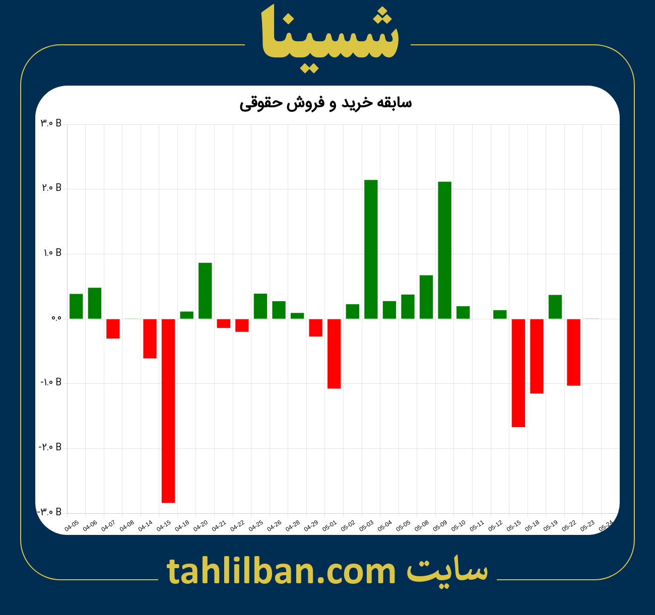 تصویر نمودار خرید و فروش حقوقی