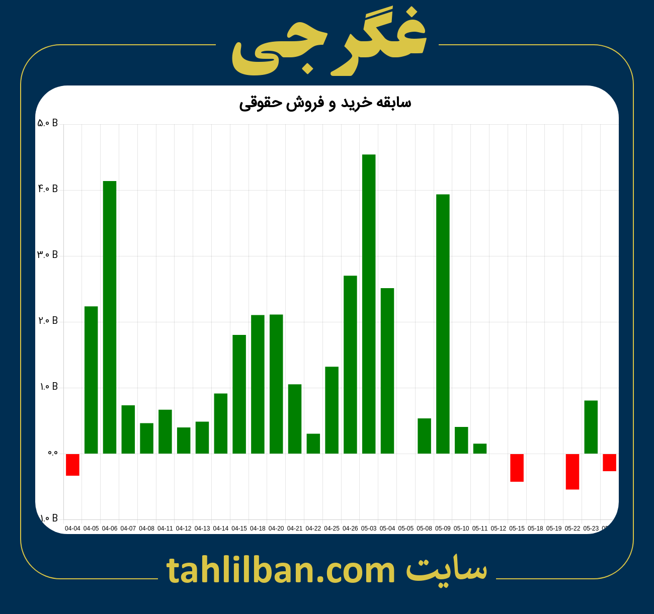 تصویر نمودار خرید و فروش حقوقی