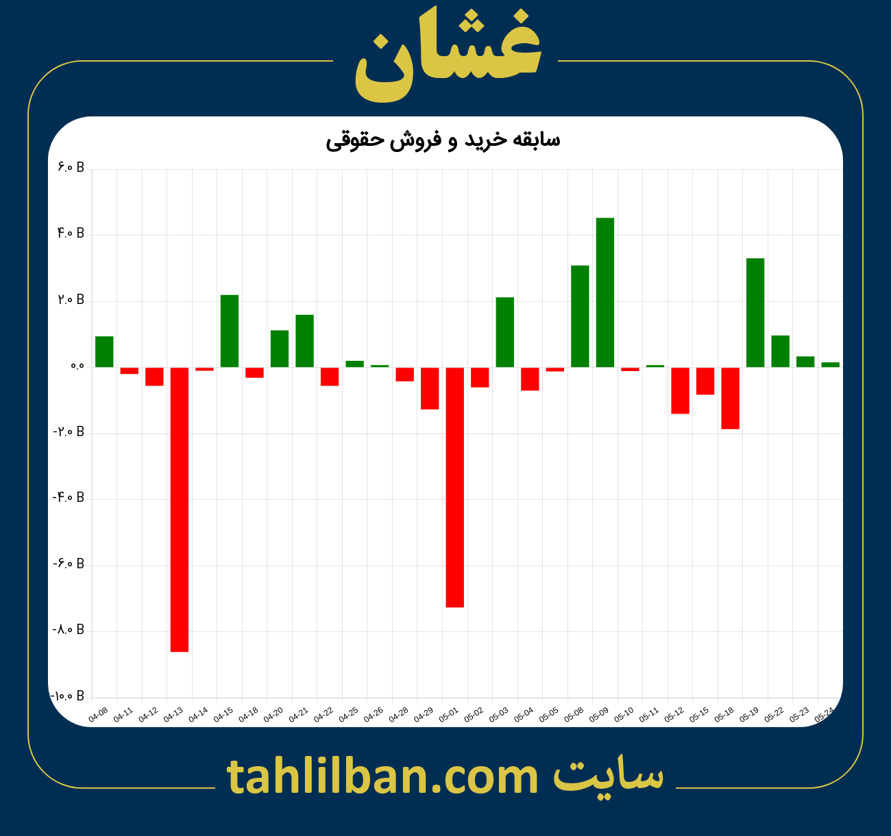 تصویر نمودار خرید و فروش حقوقی