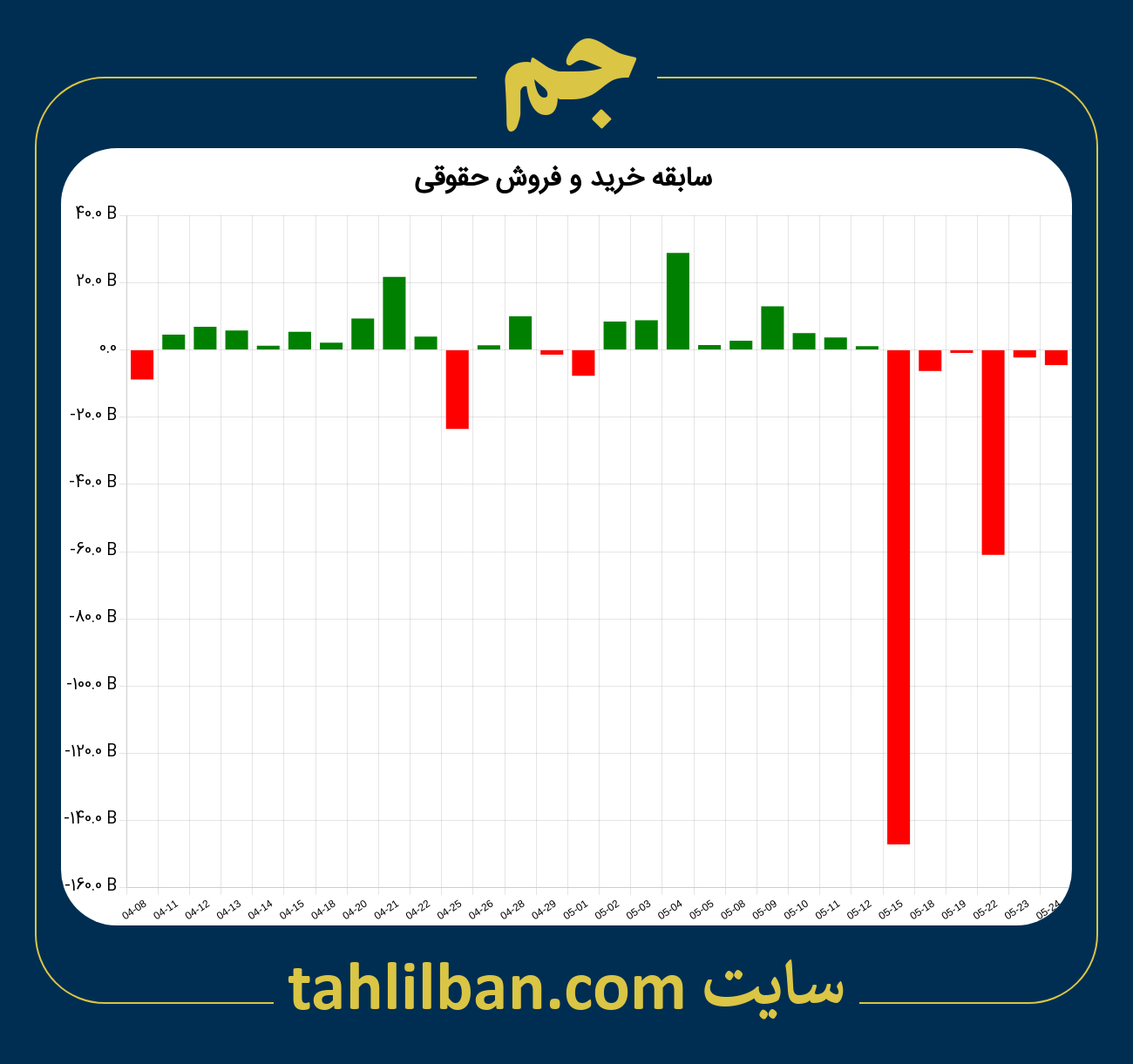 تصویر نمودار خرید و فروش حقوقی