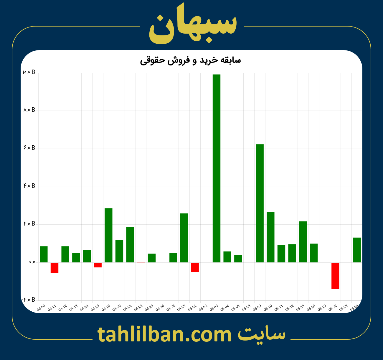 تصویر نمودار خرید و فروش حقوقی