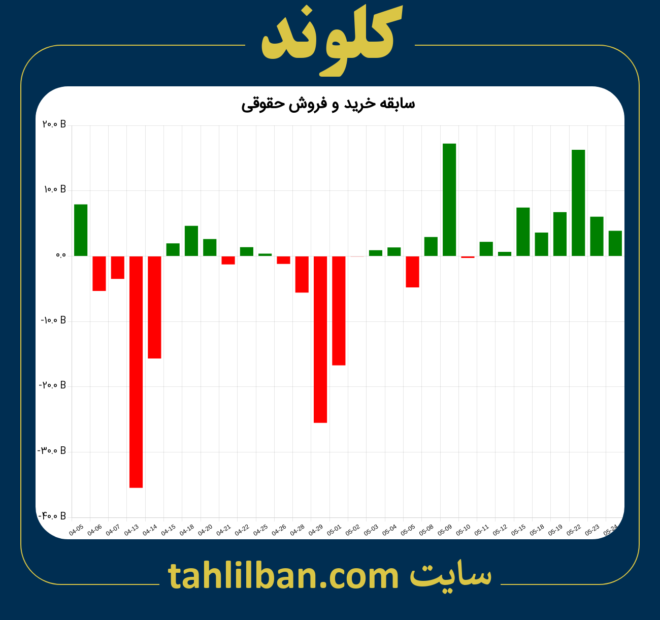 تصویر نمودار خرید و فروش حقوقی