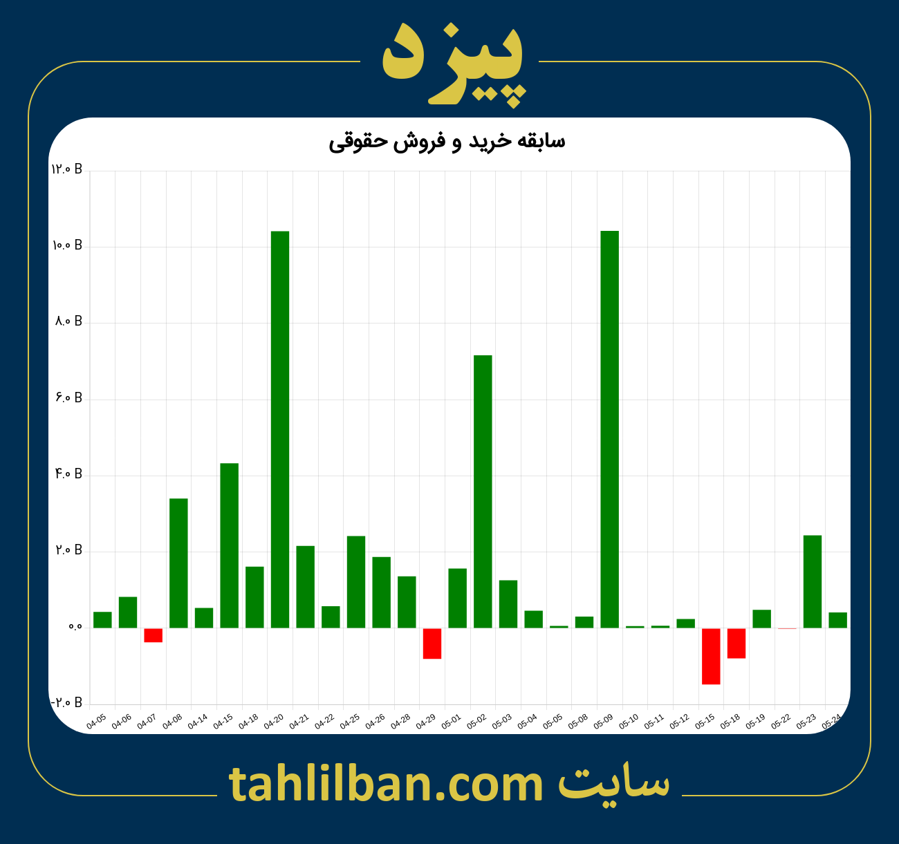 تصویر نمودار خرید و فروش حقوقی