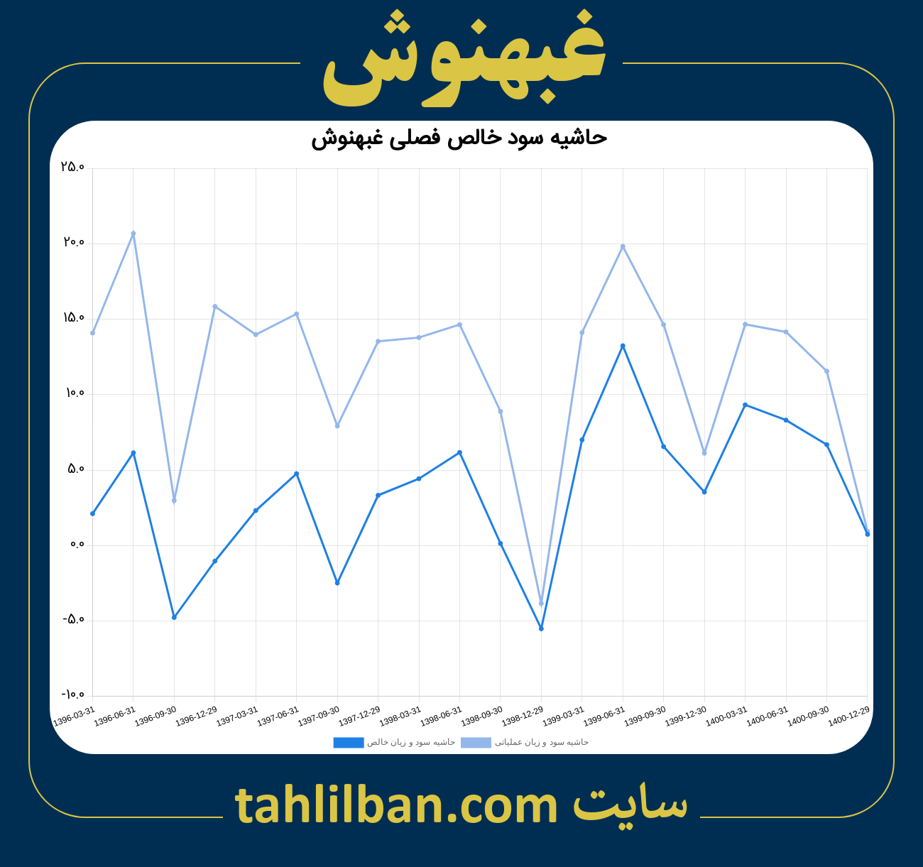 تصویر نمودار حاشیه سود عملیاتی