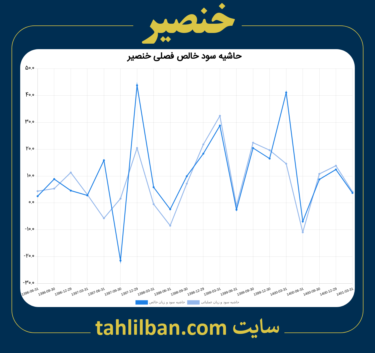 تصویر نمودار حاشیه سود عملیاتی