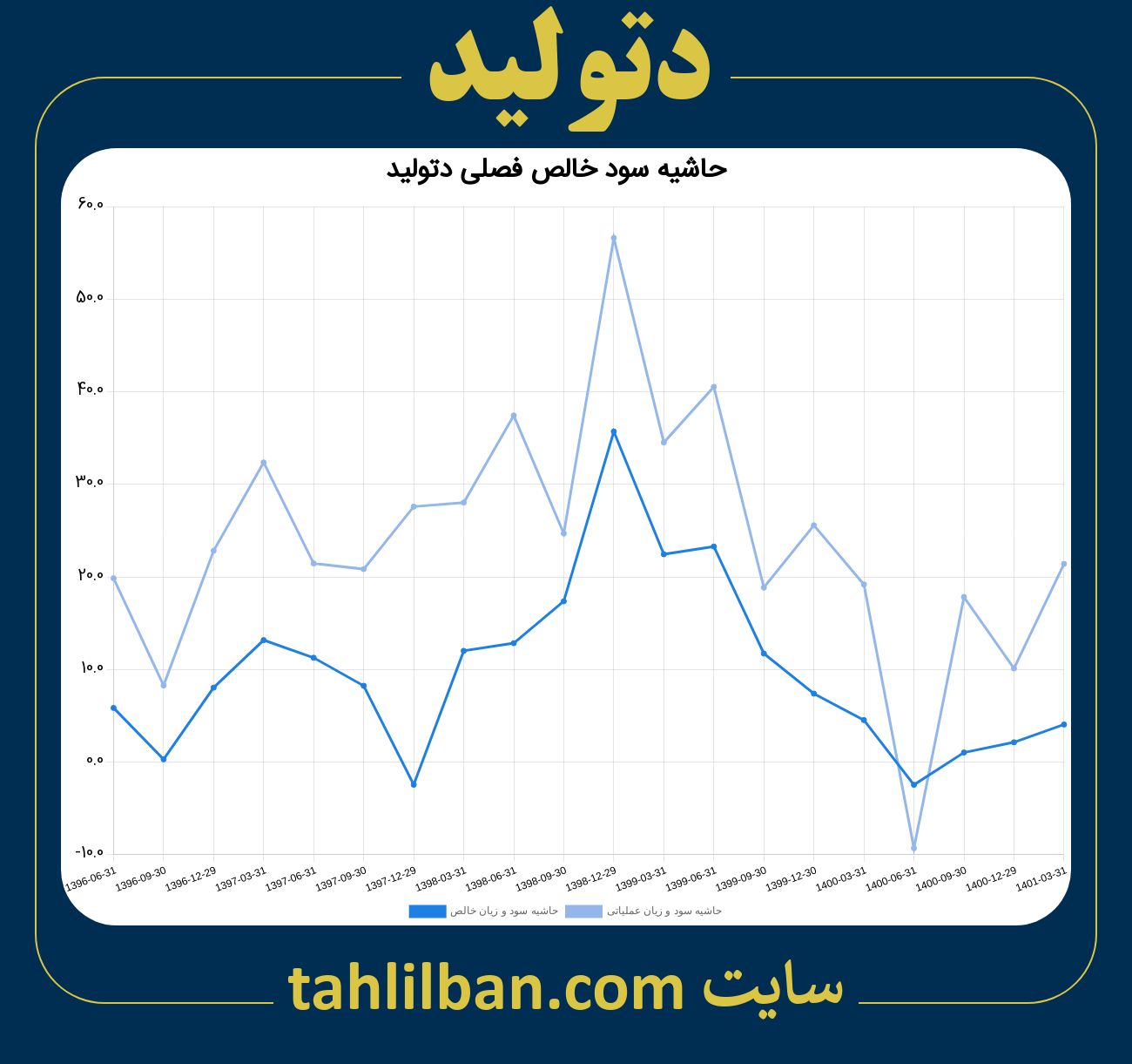 تصویر نمودار حاشیه سود عملیاتی