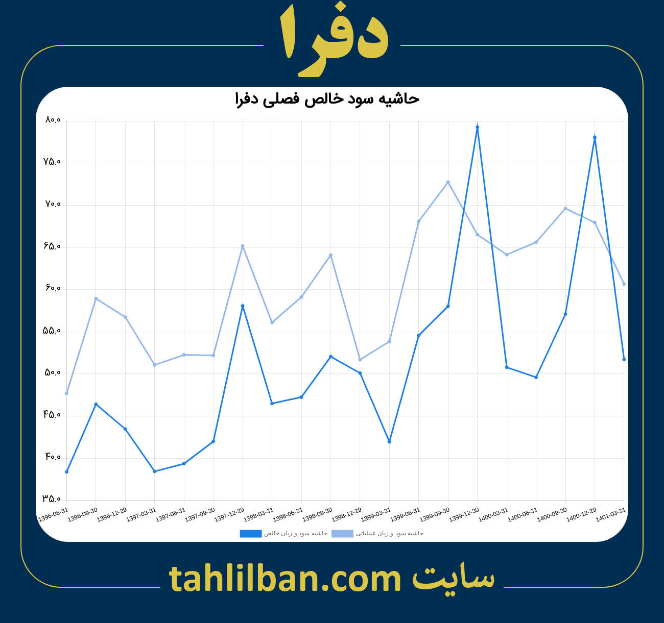 تصویر نمودار حاشیه سود عملیاتی