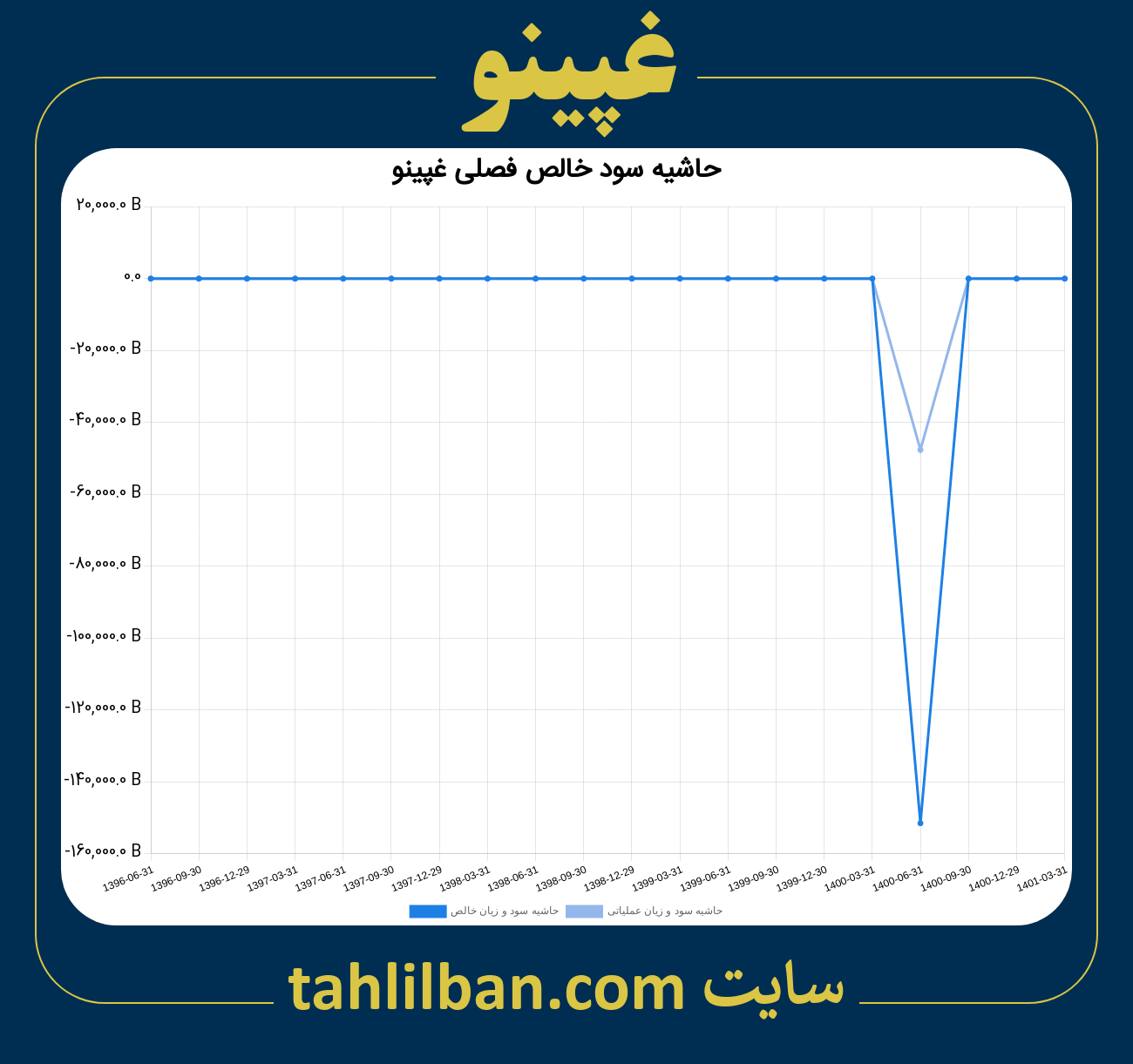 تصویر نمودار حاشیه سود عملیاتی