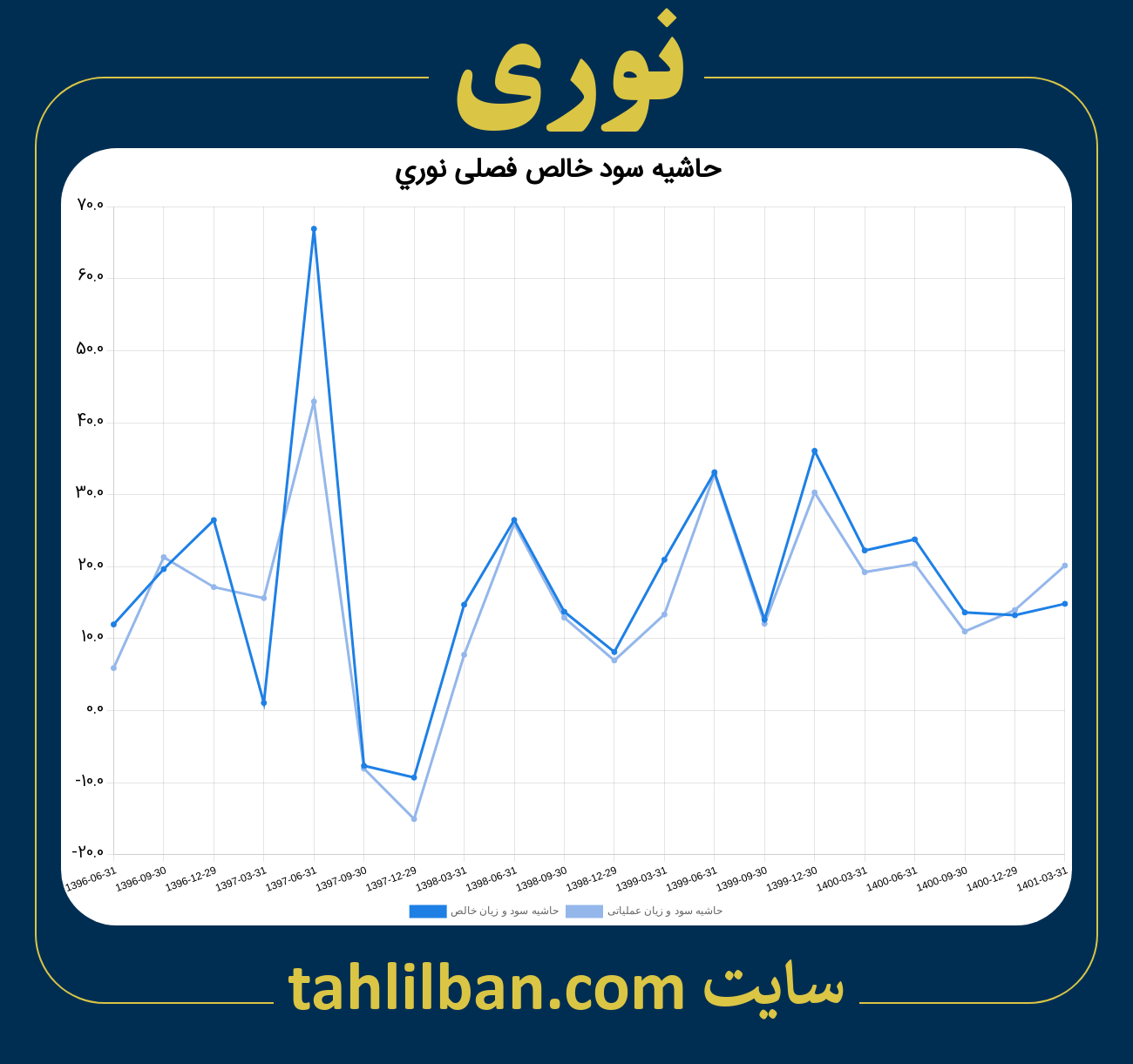 تصویر نمودار حاشیه سود عملیاتی