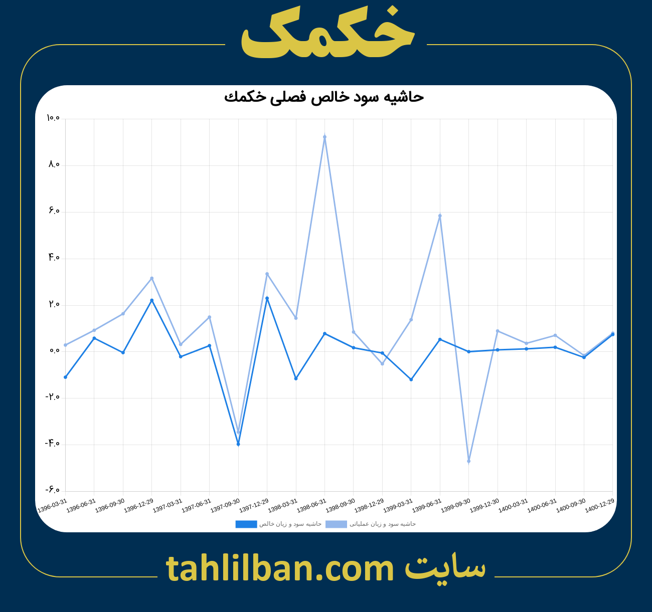 تصویر نمودار حاشیه سود عملیاتی