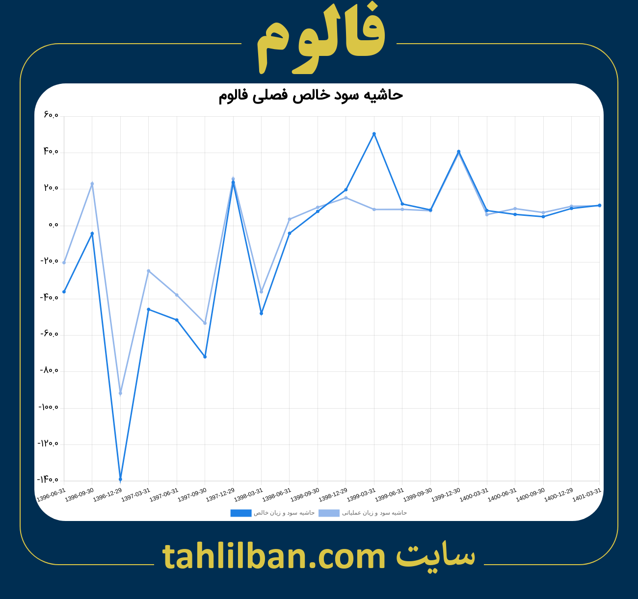 تصویر نمودار حاشیه سود عملیاتی