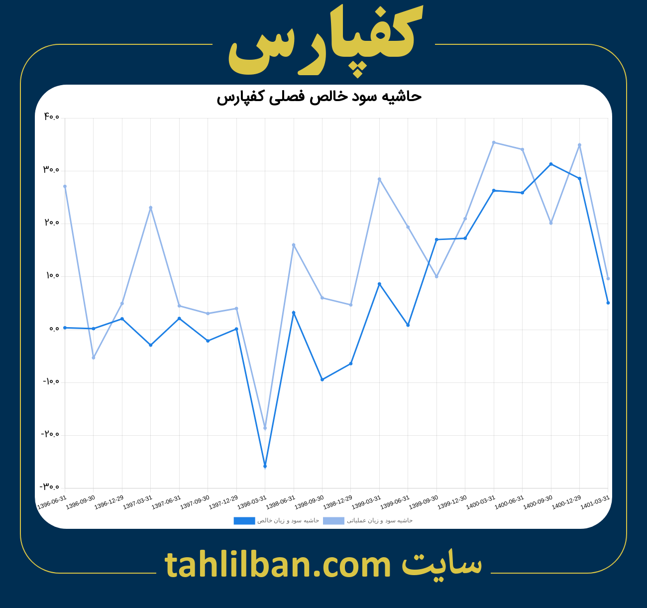 تصویر نمودار حاشیه سود عملیاتی