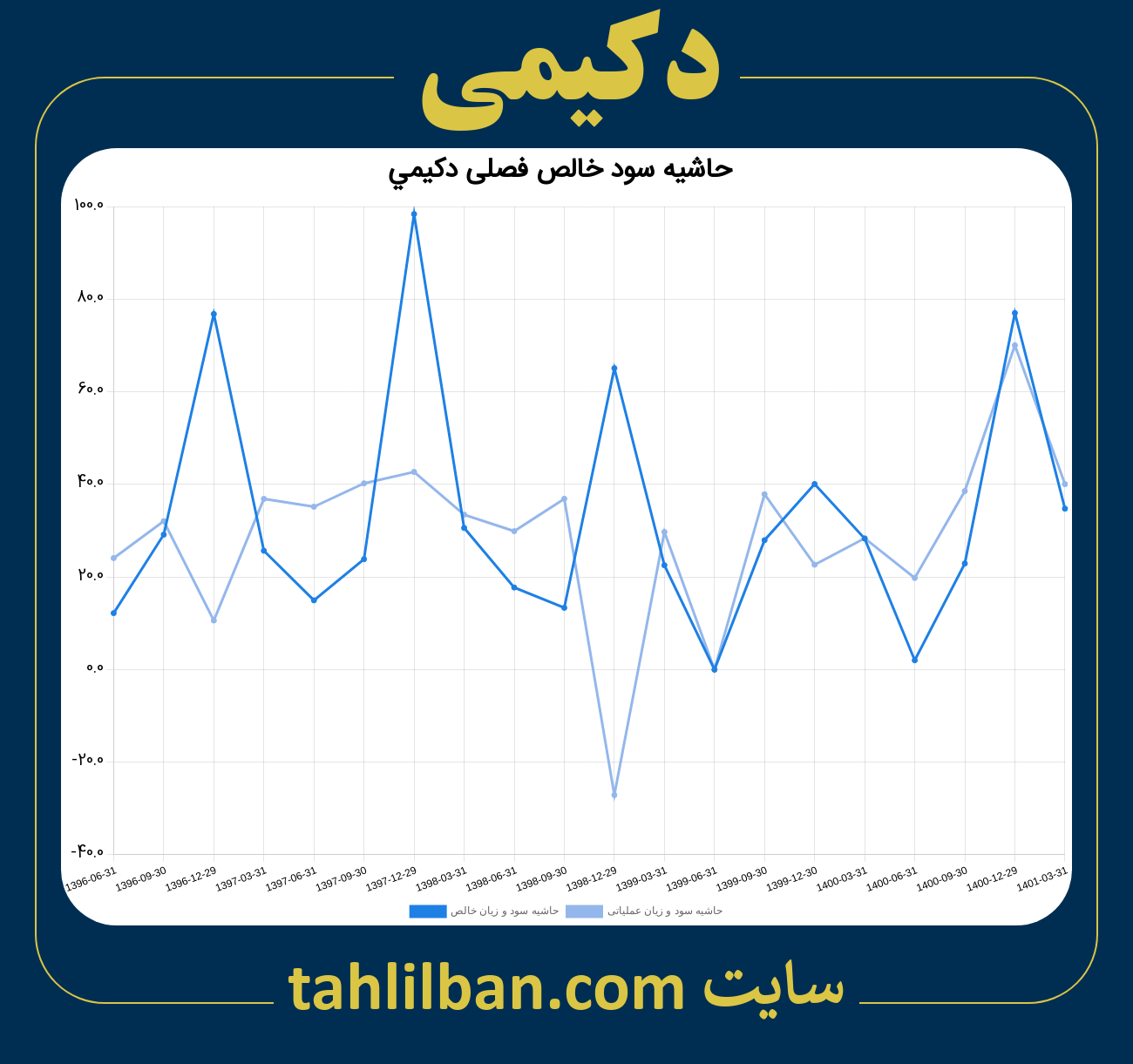 تصویر نمودار حاشیه سود عملیاتی