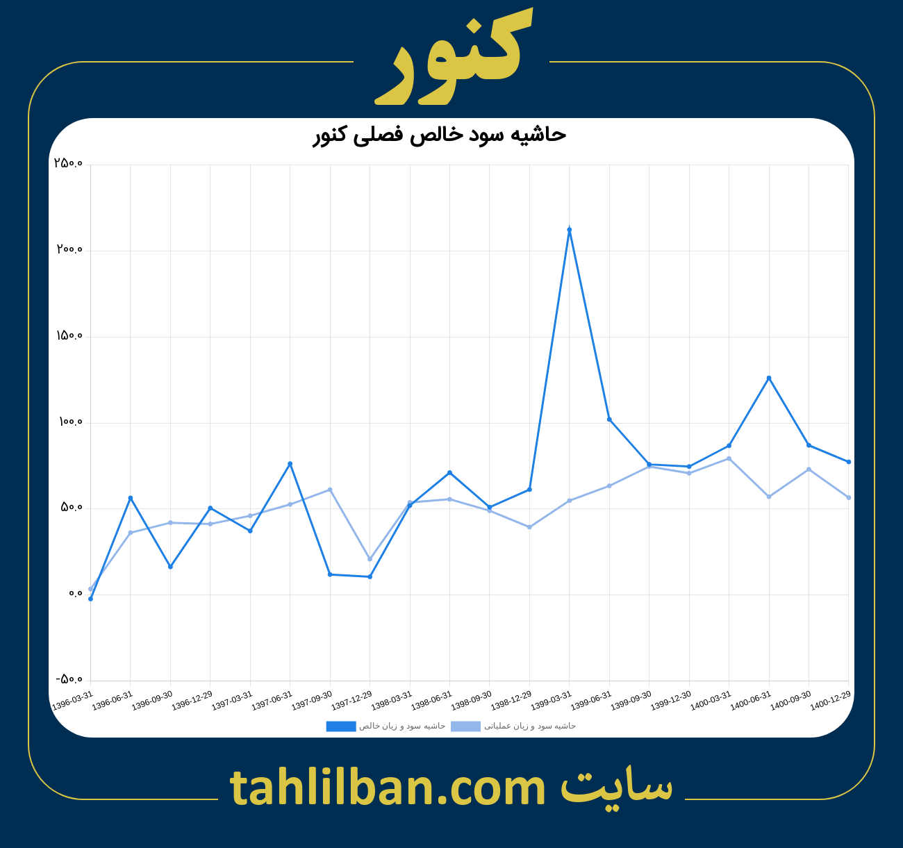 تصویر نمودار حاشیه سود عملیاتی